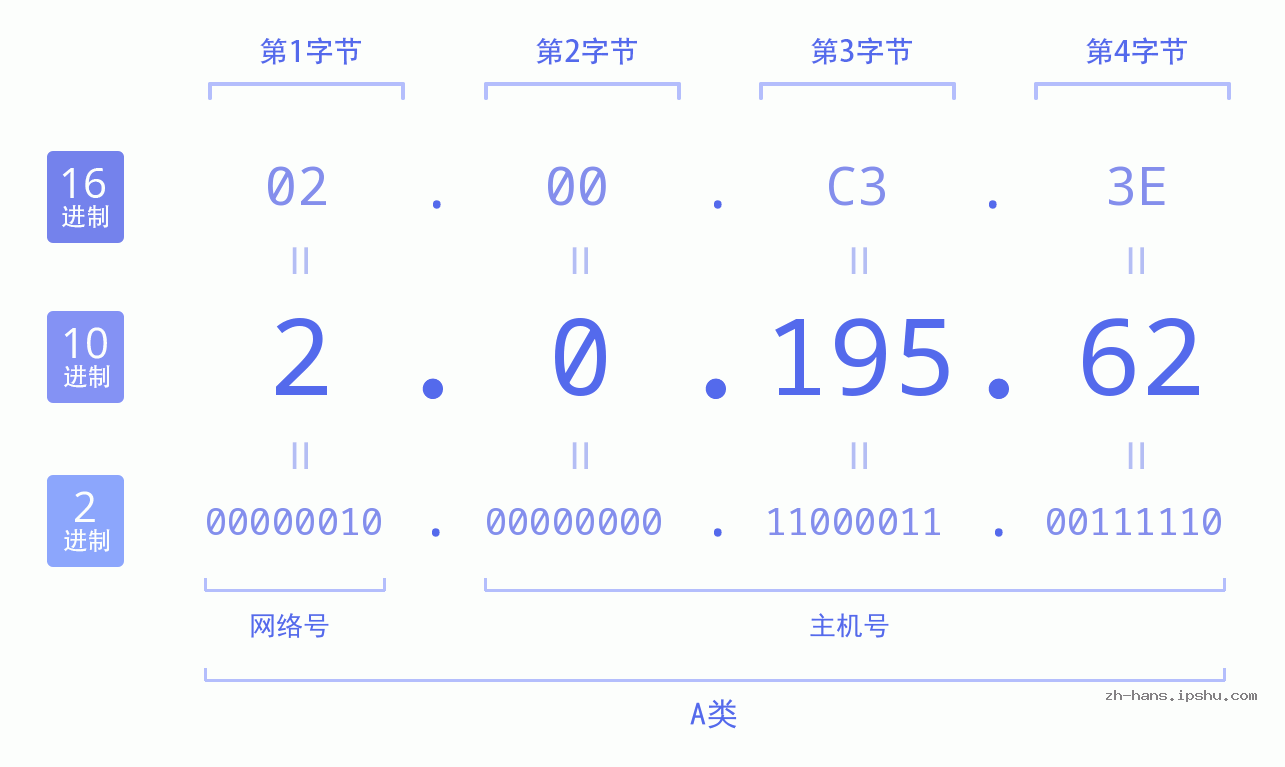 IP地址:2.0.195.62 数据结构图 二进制 十进制 十六进制 IPv4: 2.0.195.62 网络类型 网络号 主机号