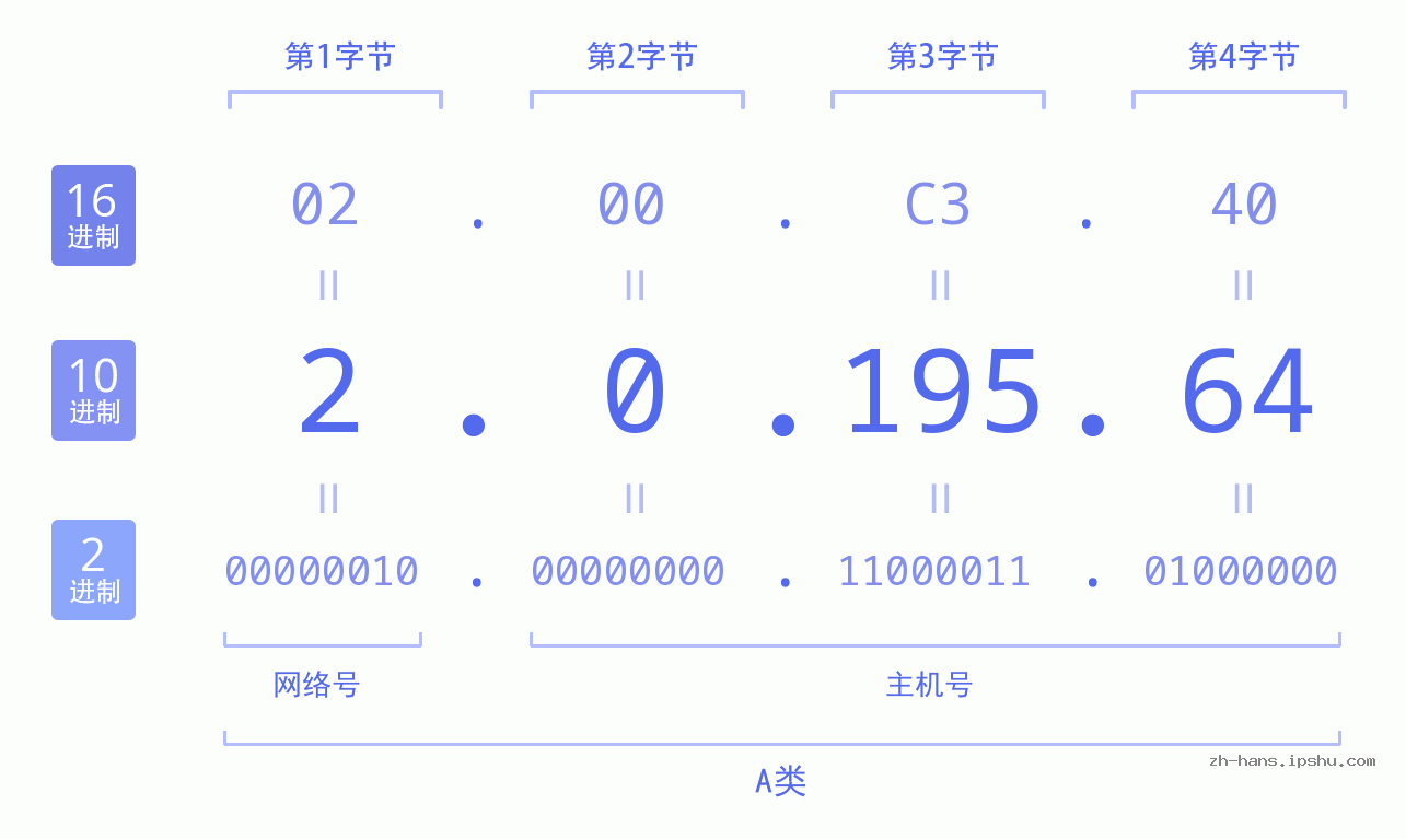 IP地址:2.0.195.64 数据结构图 二进制 十进制 十六进制 IPv4: 2.0.195.64 网络类型 网络号 主机号