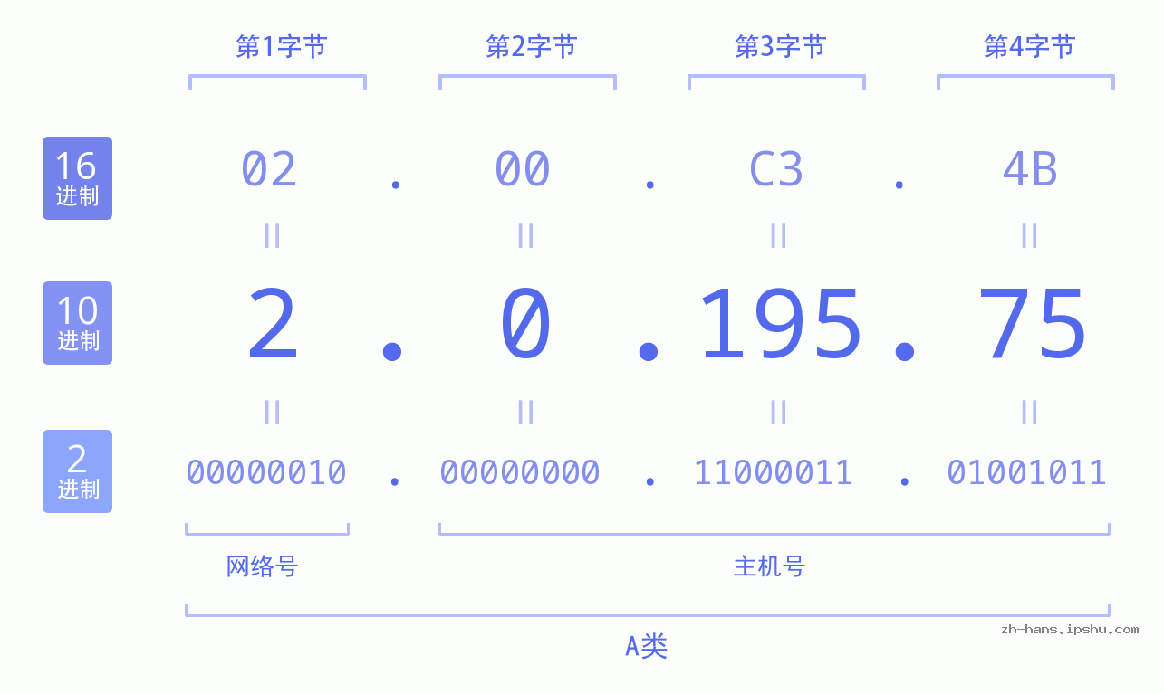 IP地址:2.0.195.75 数据结构图 二进制 十进制 十六进制 IPv4: 2.0.195.75 网络类型 网络号 主机号