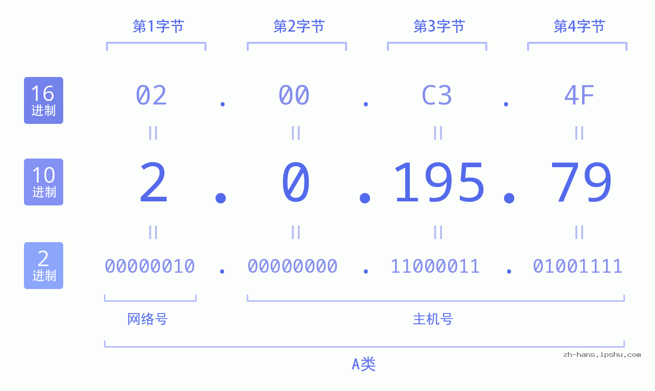 IP地址:2.0.195.79 数据结构图 二进制 十进制 十六进制 IPv4: 2.0.195.79 网络类型 网络号 主机号