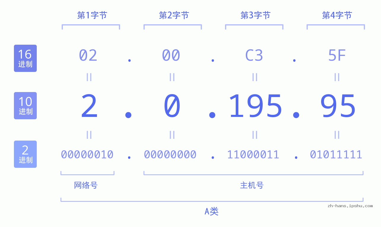IP地址:2.0.195.95 数据结构图 二进制 十进制 十六进制 IPv4: 2.0.195.95 网络类型 网络号 主机号