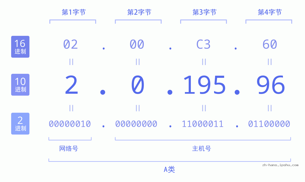 IP地址:2.0.195.96 数据结构图 二进制 十进制 十六进制 IPv4: 2.0.195.96 网络类型 网络号 主机号
