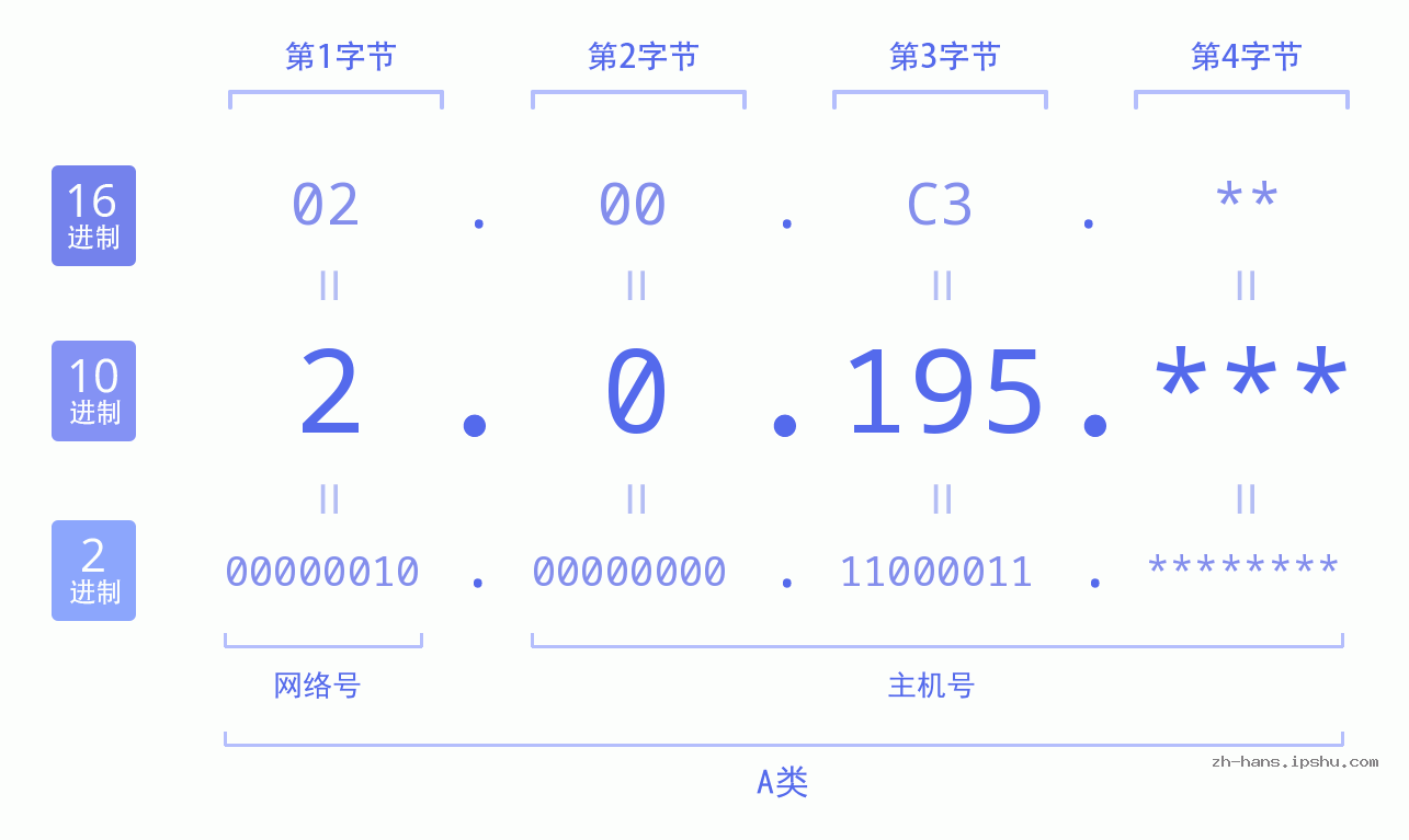 IP地址:2.0.195 数据结构图 二进制 十进制 十六进制 IPv4: 2.0.195 网络类型 网络号 主机号
