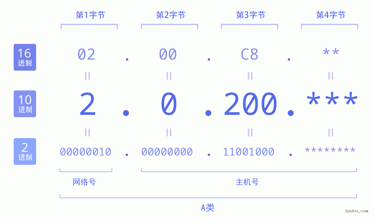 IPv4: 2.0.200 网络类型 网络号 主机号