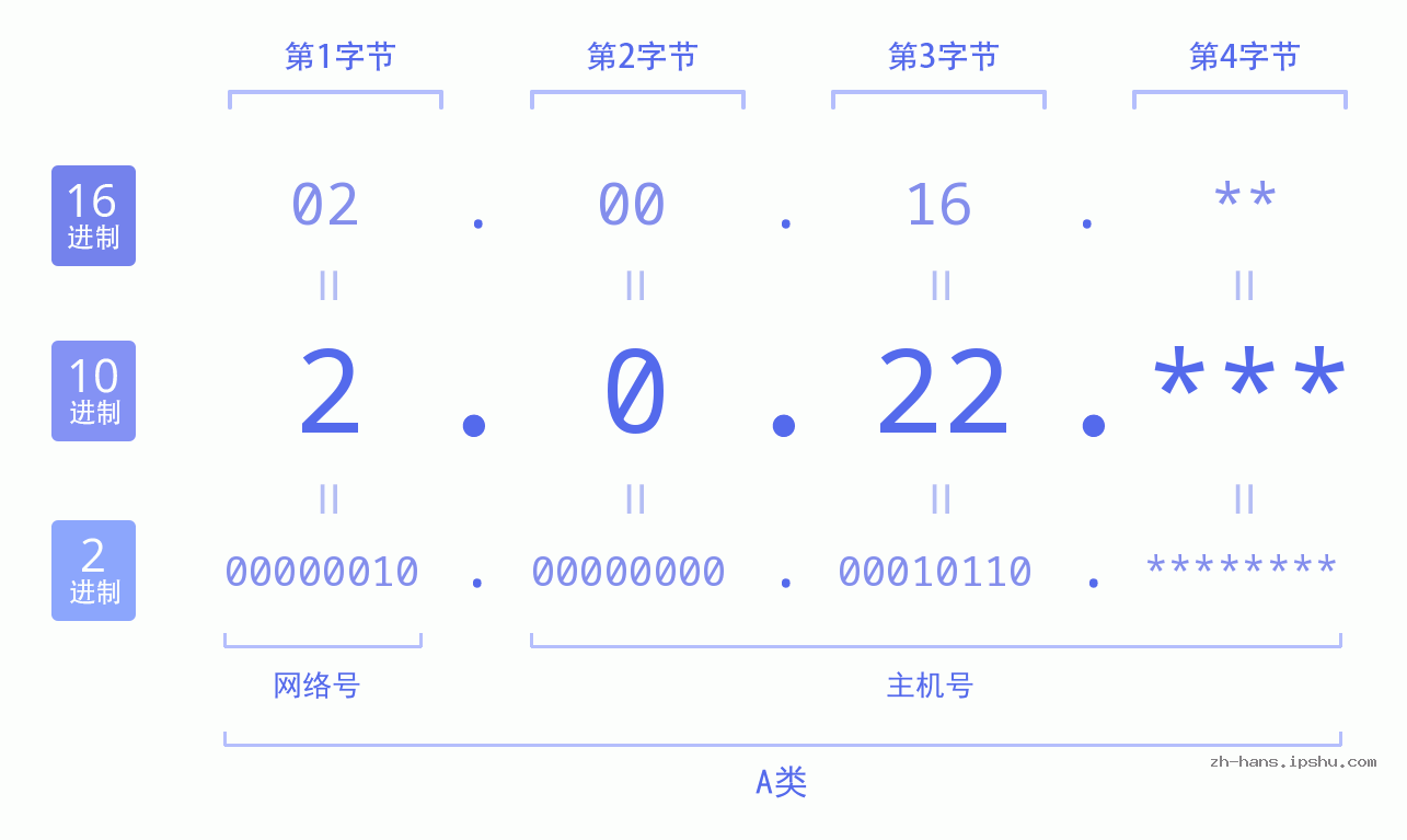 IP地址:2.0.22 数据结构图 二进制 十进制 十六进制 IPv4: 2.0.22 网络类型 网络号 主机号