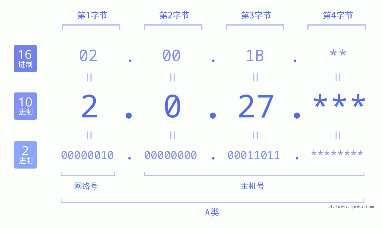 IP地址:2.0.27 数据结构图 二进制 十进制 十六进制 IPv4: 2.0.27 网络类型 网络号 主机号