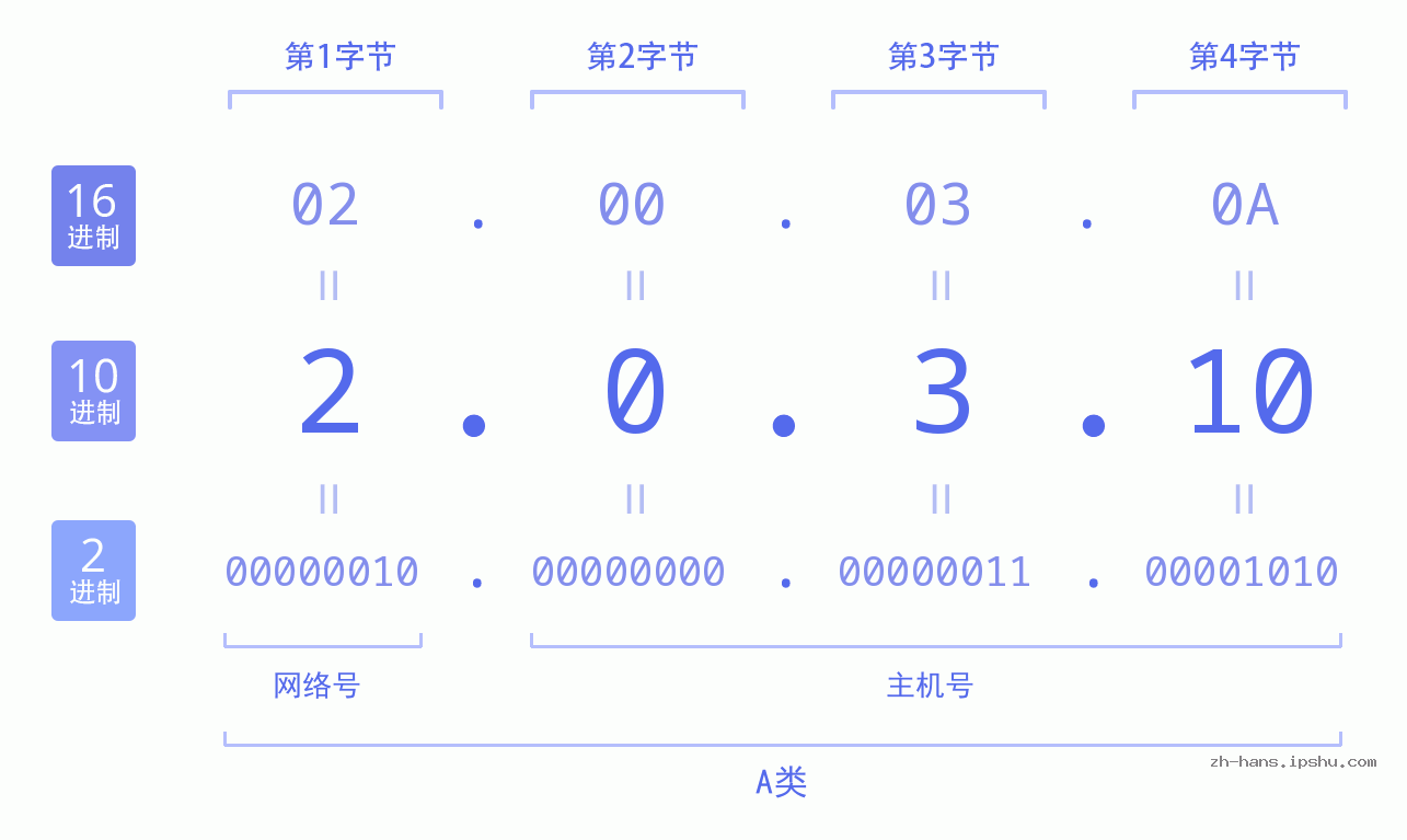 IPv4: 2.0.3.10 网络类型 网络号 主机号