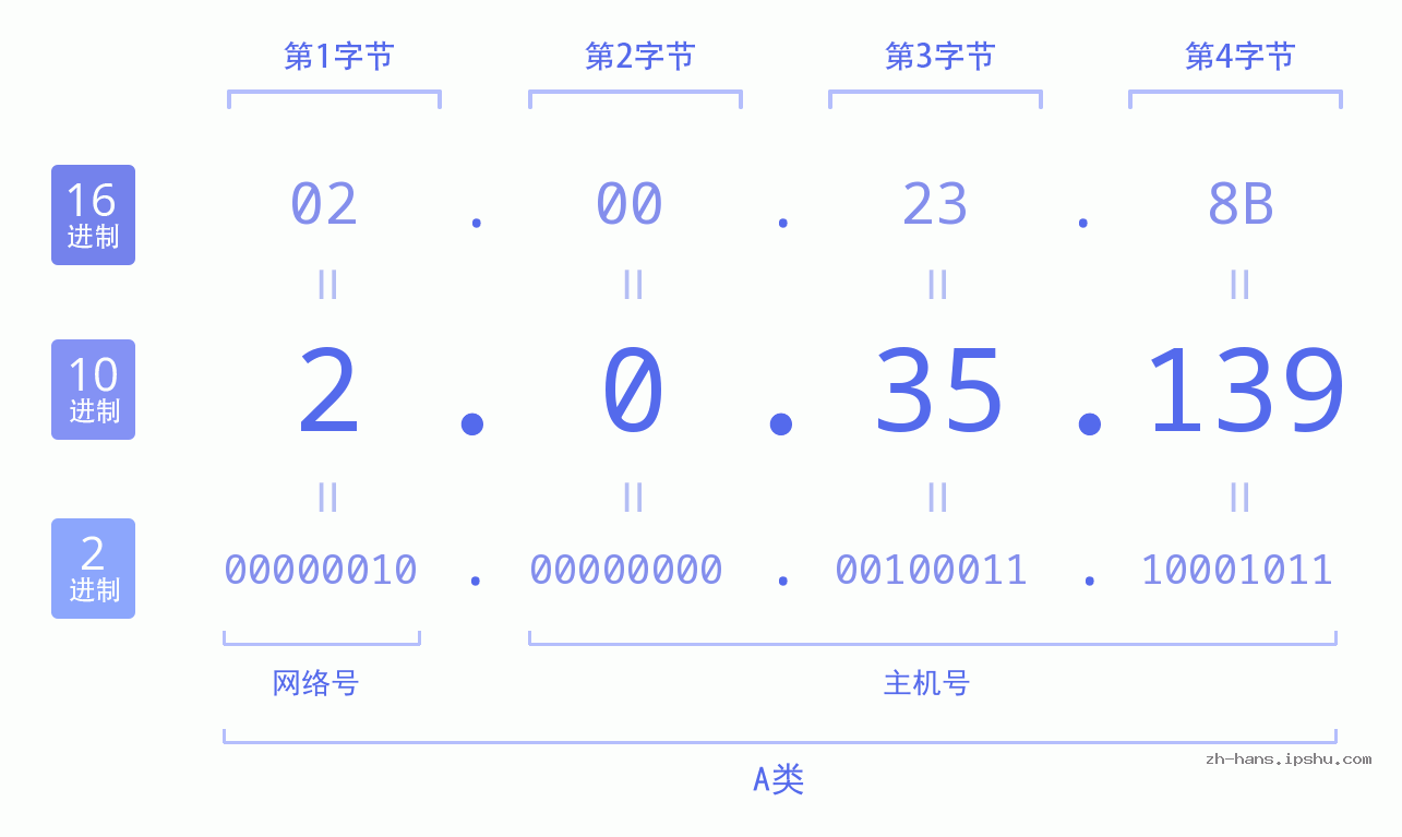 IP地址:2.0.35.139 数据结构图 二进制 十进制 十六进制 IPv4: 2.0.35.139 网络类型 网络号 主机号