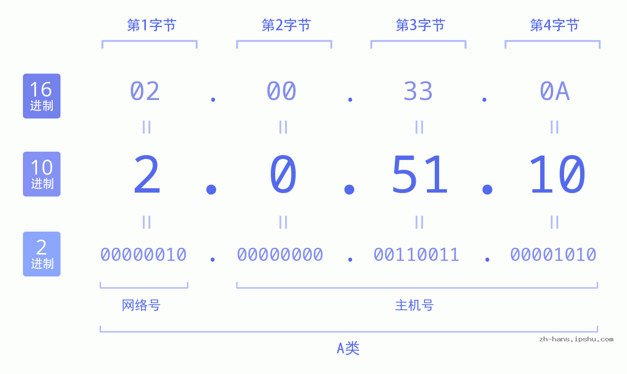IP地址:2.0.51.10 数据结构图 二进制 十进制 十六进制 IPv4: 2.0.51.10 网络类型 网络号 主机号