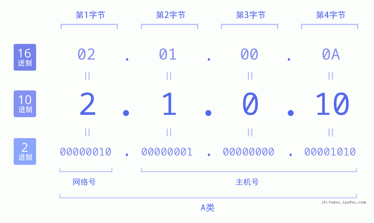 IP地址:2.1.0.10 数据结构图 二进制 十进制 十六进制 IPv4: 2.1.0.10 网络类型 网络号 主机号