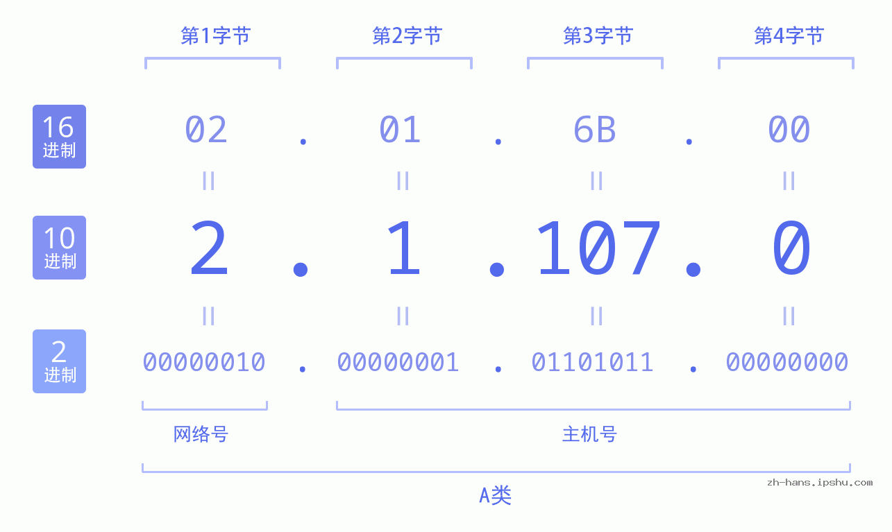 IP地址:2.1.107.0 数据结构图 二进制 十进制 十六进制 IPv4: 2.1.107.0 网络类型 网络号 主机号