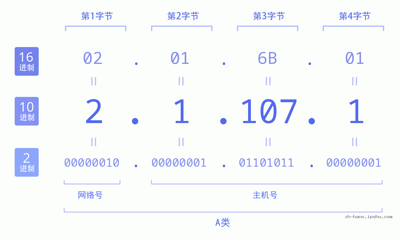 IP地址:2.1.107.1 数据结构图 二进制 十进制 十六进制 IPv4: 2.1.107.1 网络类型 网络号 主机号