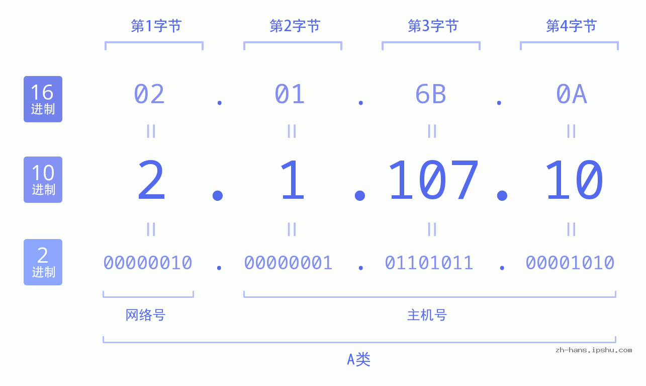 IP地址:2.1.107.10 数据结构图 二进制 十进制 十六进制 IPv4: 2.1.107.10 网络类型 网络号 主机号