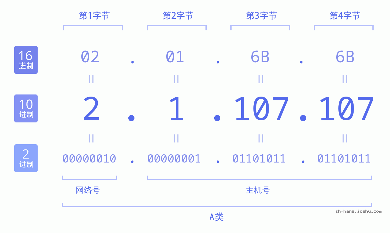 IP地址:2.1.107.107 数据结构图 二进制 十进制 十六进制 IPv4: 2.1.107.107 网络类型 网络号 主机号