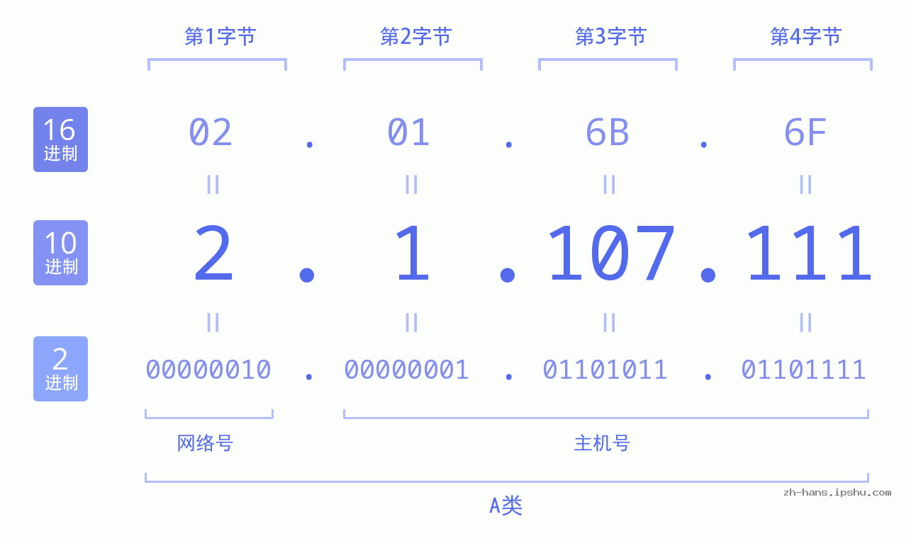 IP地址:2.1.107.111 数据结构图 二进制 十进制 十六进制 IPv4: 2.1.107.111 网络类型 网络号 主机号