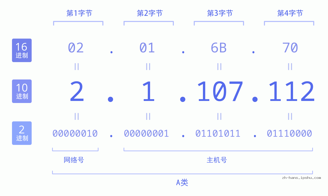 IP地址:2.1.107.112 数据结构图 二进制 十进制 十六进制 IPv4: 2.1.107.112 网络类型 网络号 主机号