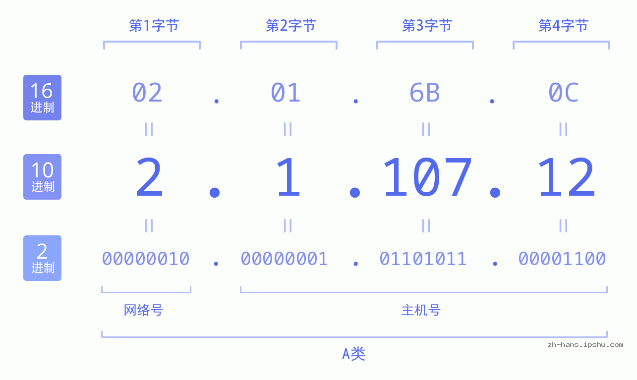 IP地址:2.1.107.12 数据结构图 二进制 十进制 十六进制 IPv4: 2.1.107.12 网络类型 网络号 主机号