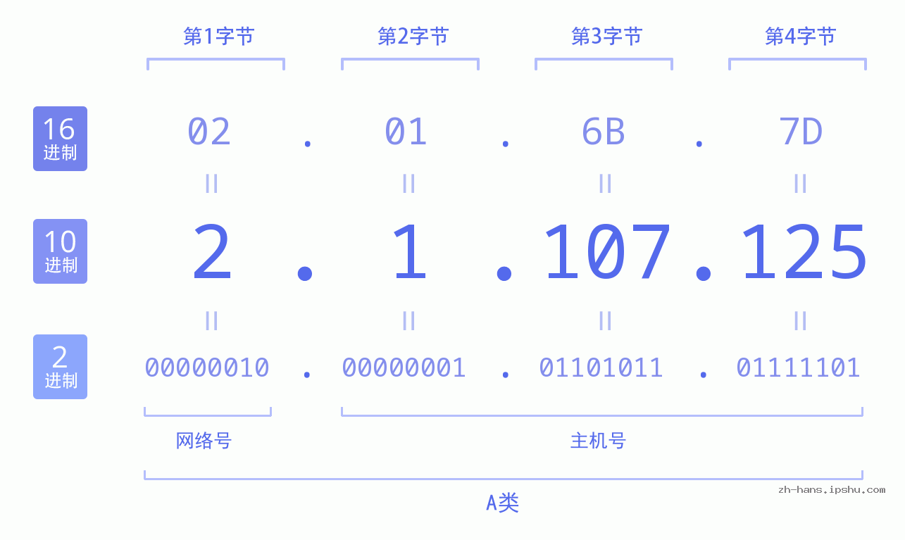 IP地址:2.1.107.125 数据结构图 二进制 十进制 十六进制 IPv4: 2.1.107.125 网络类型 网络号 主机号