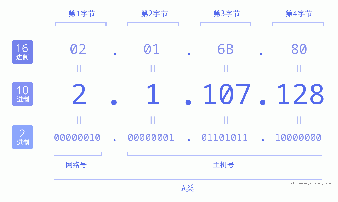 IP地址:2.1.107.128 数据结构图 二进制 十进制 十六进制 IPv4: 2.1.107.128 网络类型 网络号 主机号
