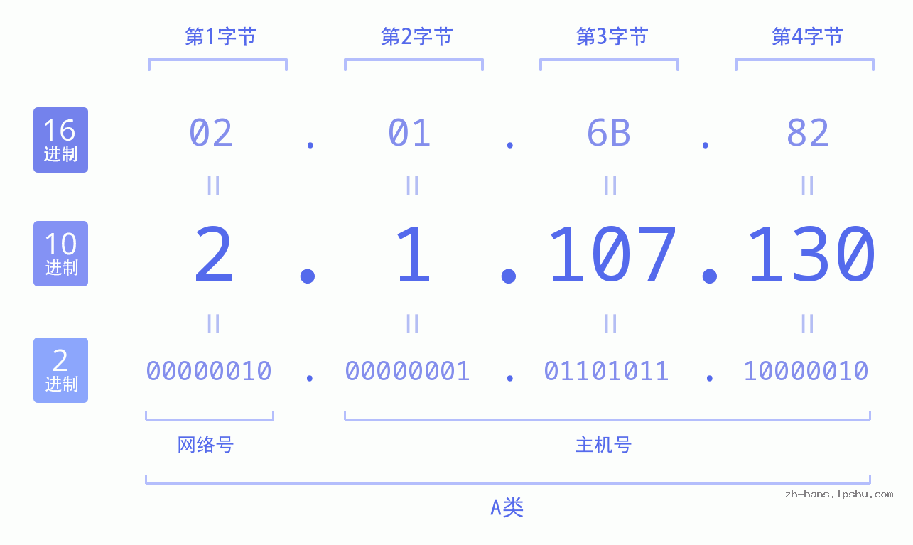 IP地址:2.1.107.130 数据结构图 二进制 十进制 十六进制 IPv4: 2.1.107.130 网络类型 网络号 主机号