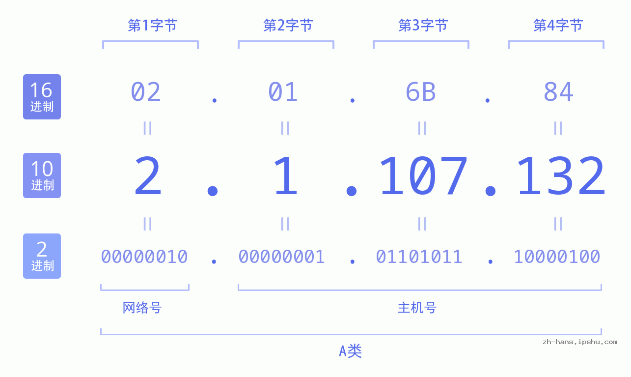 IP地址:2.1.107.132 数据结构图 二进制 十进制 十六进制 IPv4: 2.1.107.132 网络类型 网络号 主机号