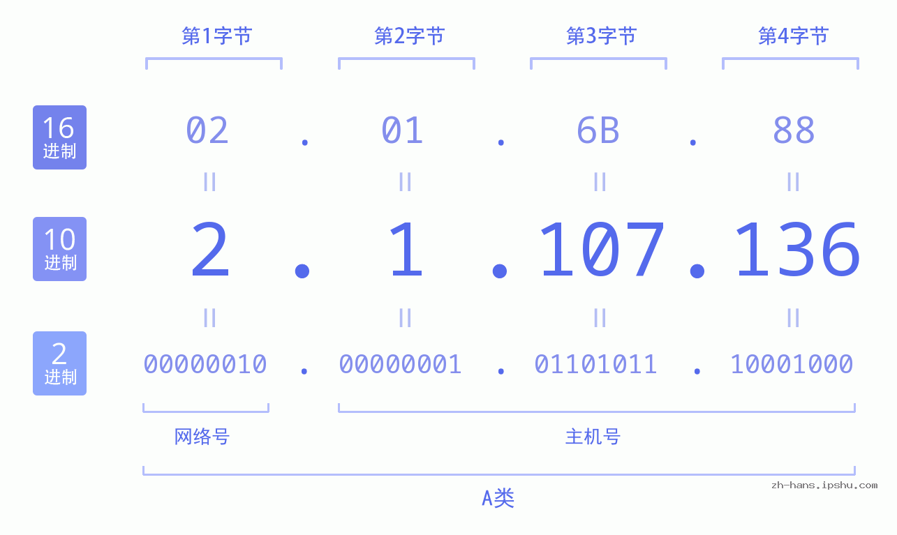 IP地址:2.1.107.136 数据结构图 二进制 十进制 十六进制 IPv4: 2.1.107.136 网络类型 网络号 主机号