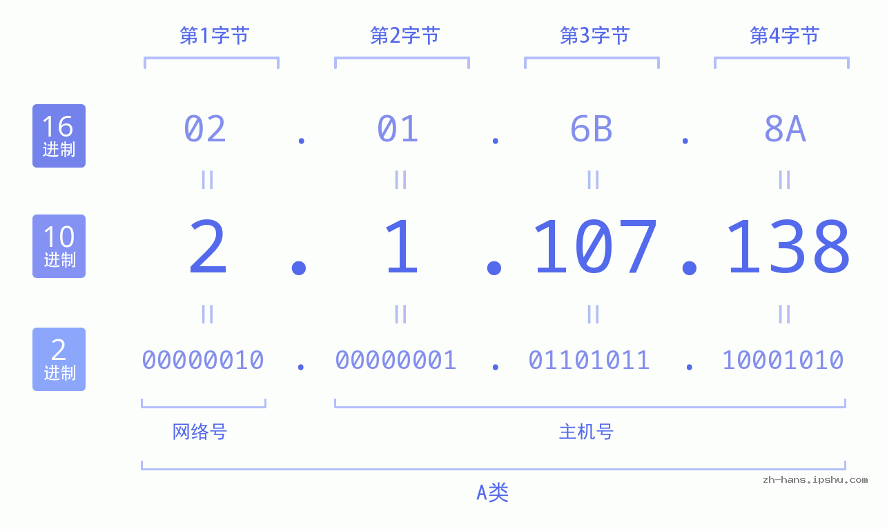 IP地址:2.1.107.138 数据结构图 二进制 十进制 十六进制 IPv4: 2.1.107.138 网络类型 网络号 主机号