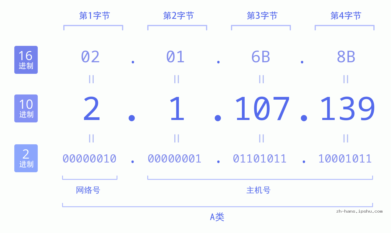 IP地址:2.1.107.139 数据结构图 二进制 十进制 十六进制 IPv4: 2.1.107.139 网络类型 网络号 主机号