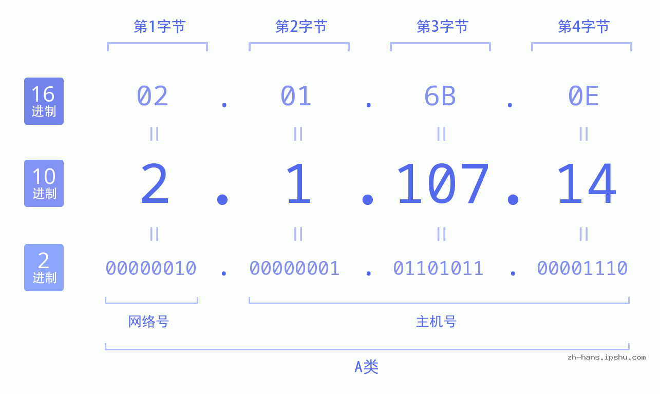IP地址:2.1.107.14 数据结构图 二进制 十进制 十六进制 IPv4: 2.1.107.14 网络类型 网络号 主机号