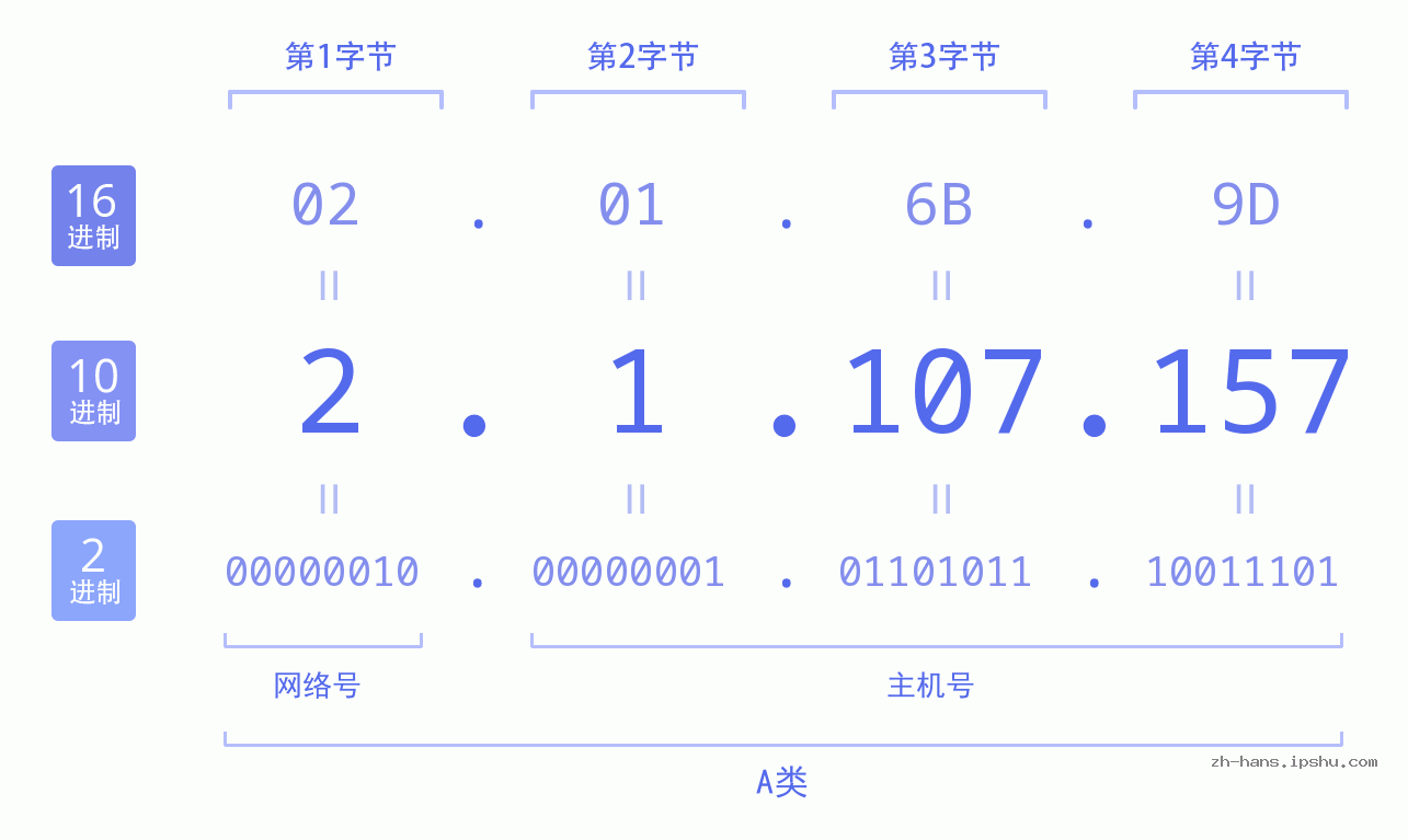 IP地址:2.1.107.157 数据结构图 二进制 十进制 十六进制 IPv4: 2.1.107.157 网络类型 网络号 主机号