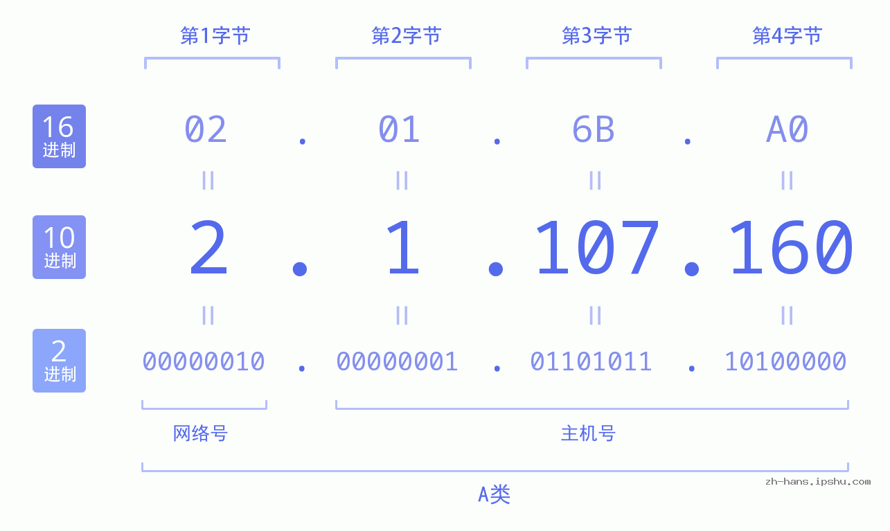 IP地址:2.1.107.160 数据结构图 二进制 十进制 十六进制 IPv4: 2.1.107.160 网络类型 网络号 主机号
