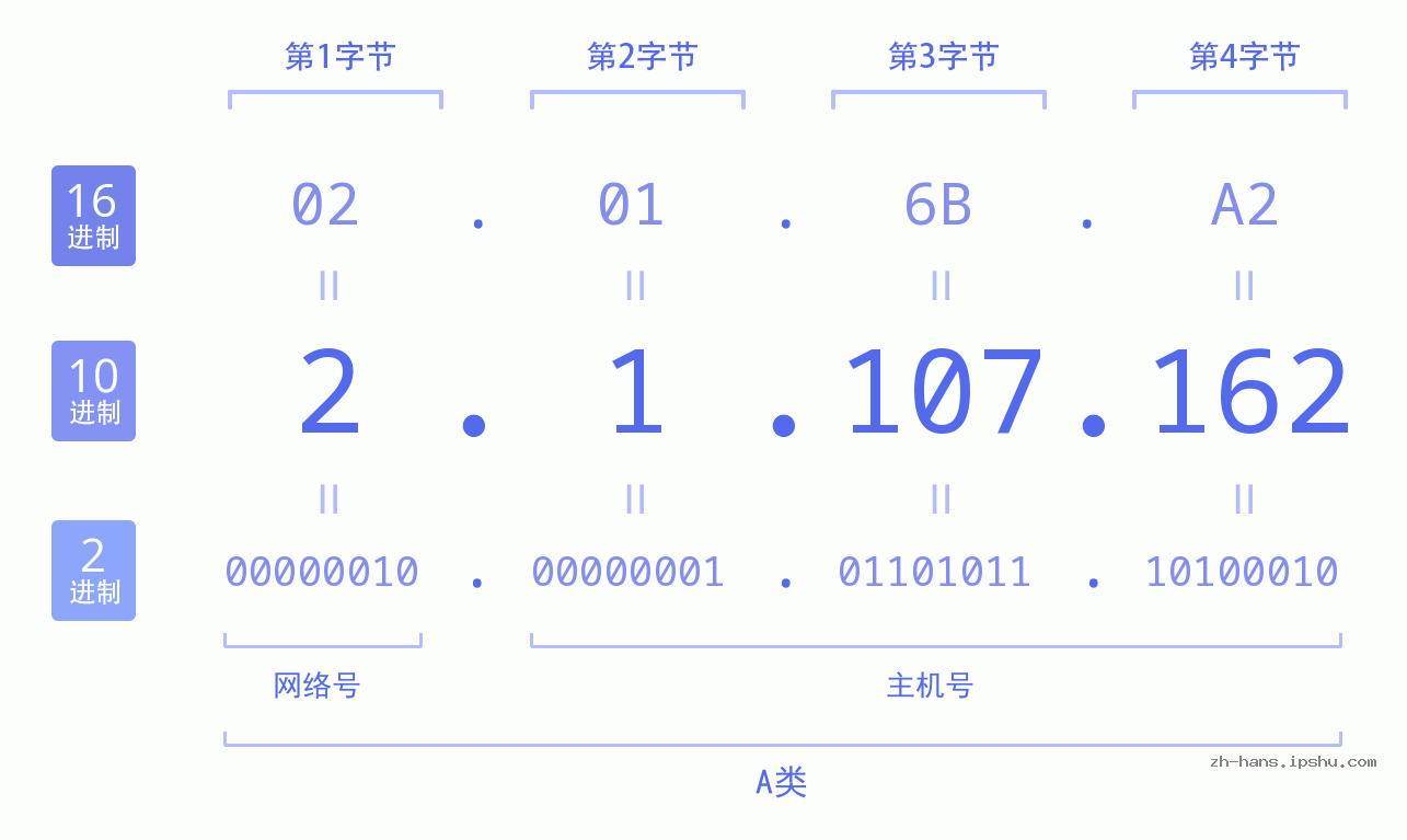 IP地址:2.1.107.162 数据结构图 二进制 十进制 十六进制 IPv4: 2.1.107.162 网络类型 网络号 主机号