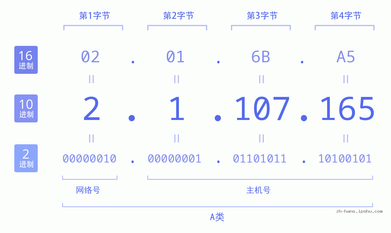 IP地址:2.1.107.165 数据结构图 二进制 十进制 十六进制 IPv4: 2.1.107.165 网络类型 网络号 主机号