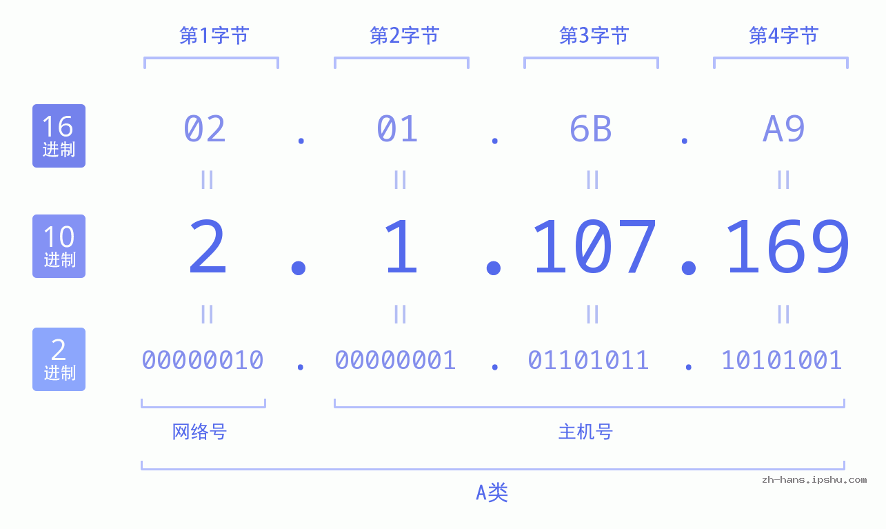 IP地址:2.1.107.169 数据结构图 二进制 十进制 十六进制 IPv4: 2.1.107.169 网络类型 网络号 主机号