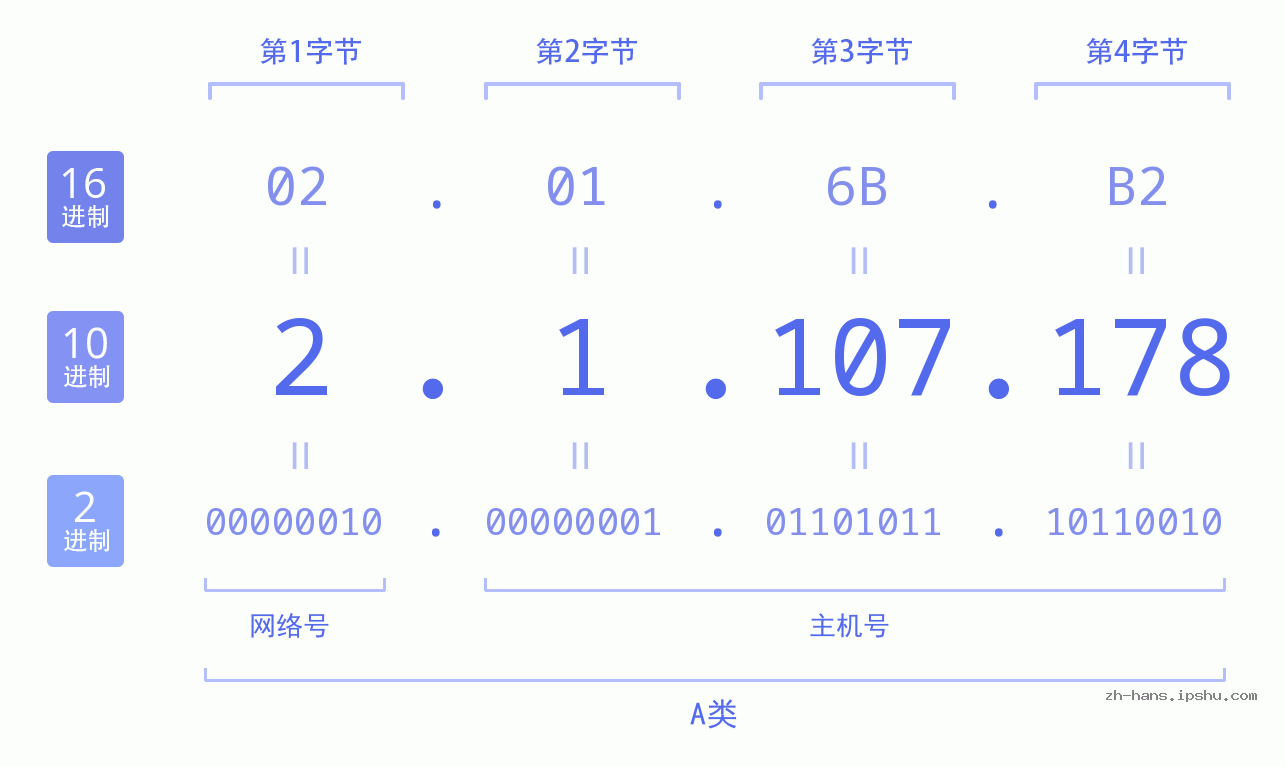 IP地址:2.1.107.178 数据结构图 二进制 十进制 十六进制 IPv4: 2.1.107.178 网络类型 网络号 主机号
