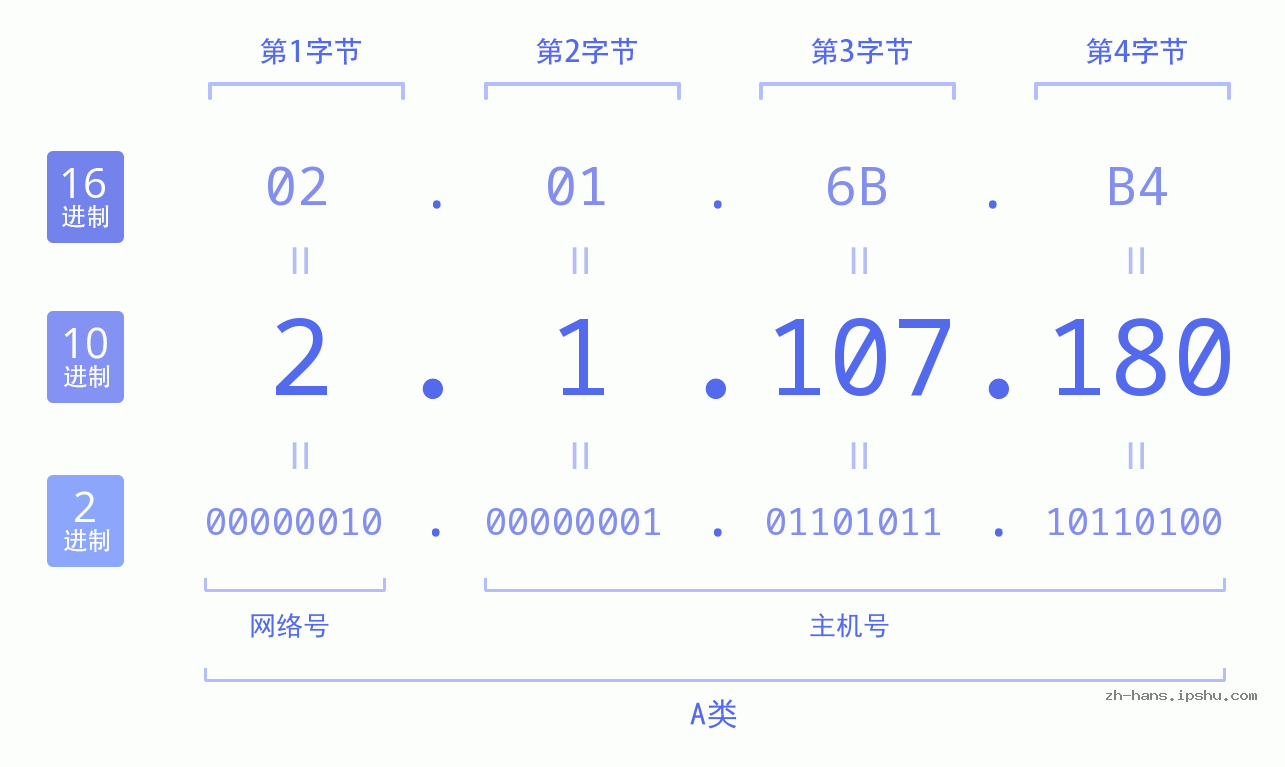 IP地址:2.1.107.180 数据结构图 二进制 十进制 十六进制 IPv4: 2.1.107.180 网络类型 网络号 主机号