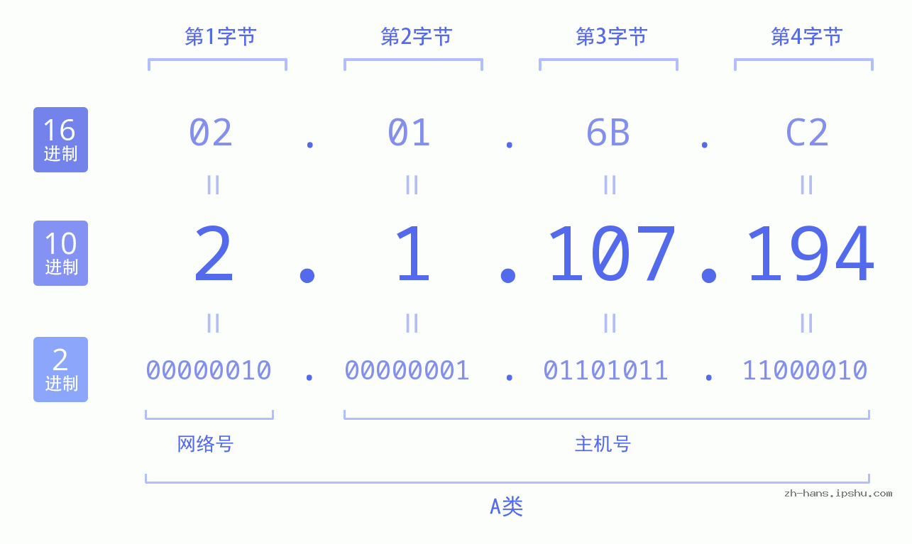 IP地址:2.1.107.194 数据结构图 二进制 十进制 十六进制 IPv4: 2.1.107.194 网络类型 网络号 主机号