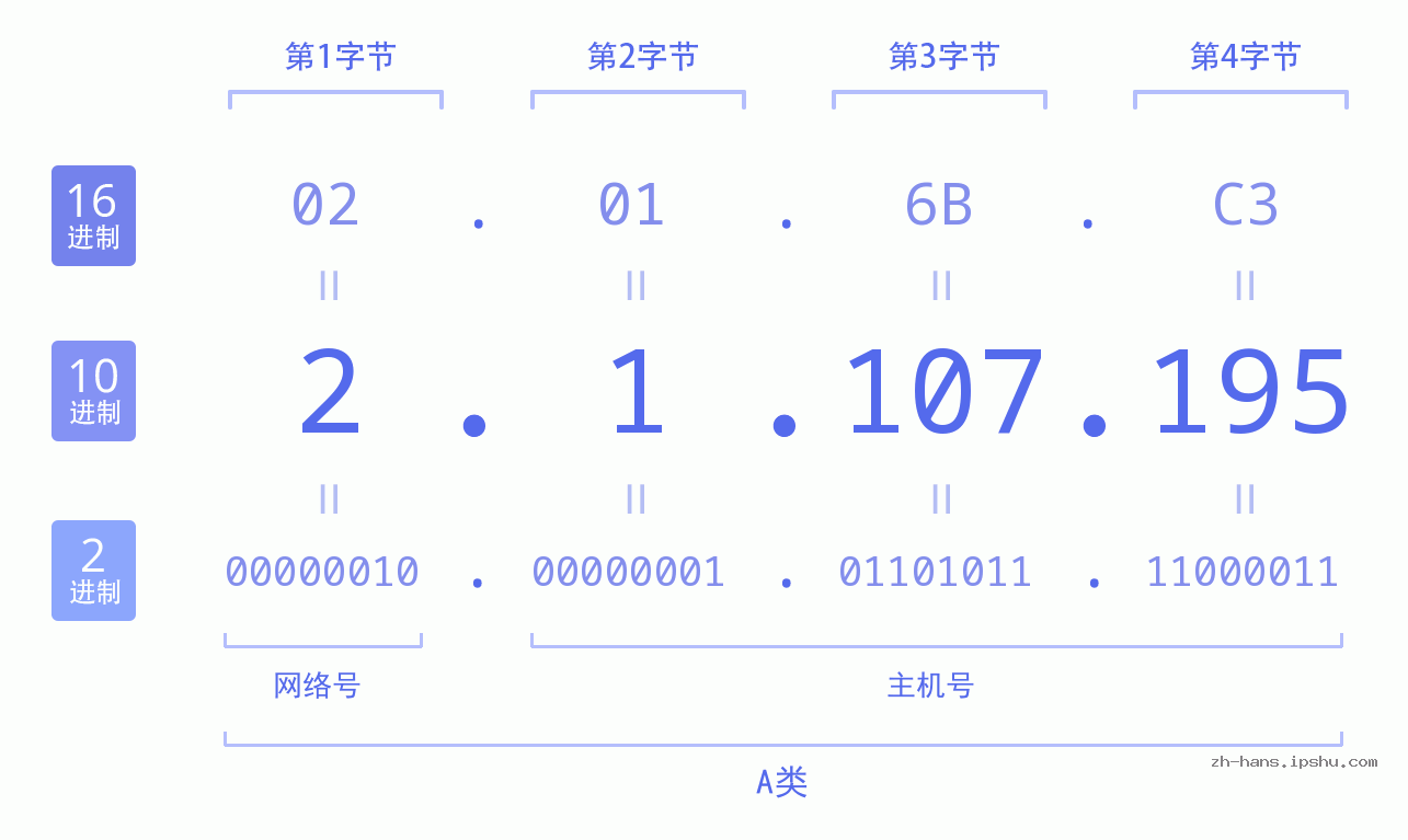 IP地址:2.1.107.195 数据结构图 二进制 十进制 十六进制 IPv4: 2.1.107.195 网络类型 网络号 主机号