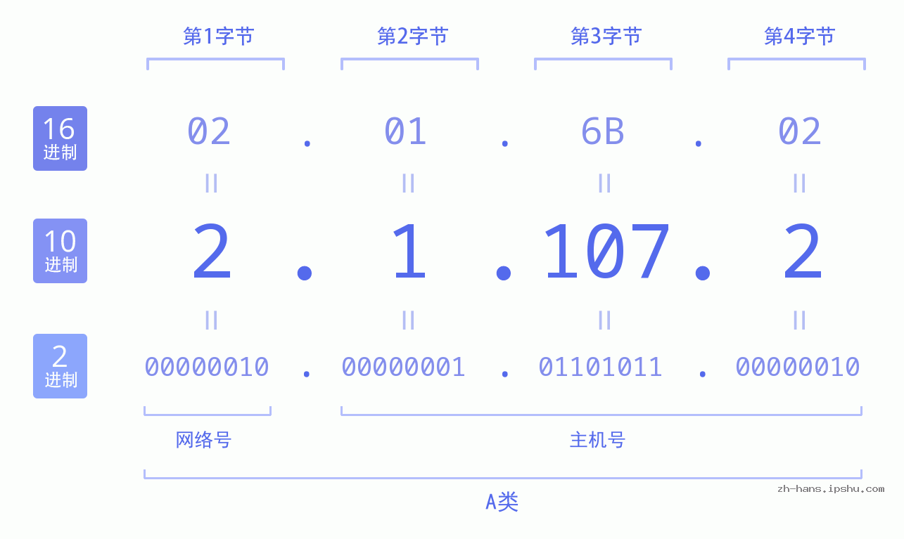 IP地址:2.1.107.2 数据结构图 二进制 十进制 十六进制 IPv4: 2.1.107.2 网络类型 网络号 主机号