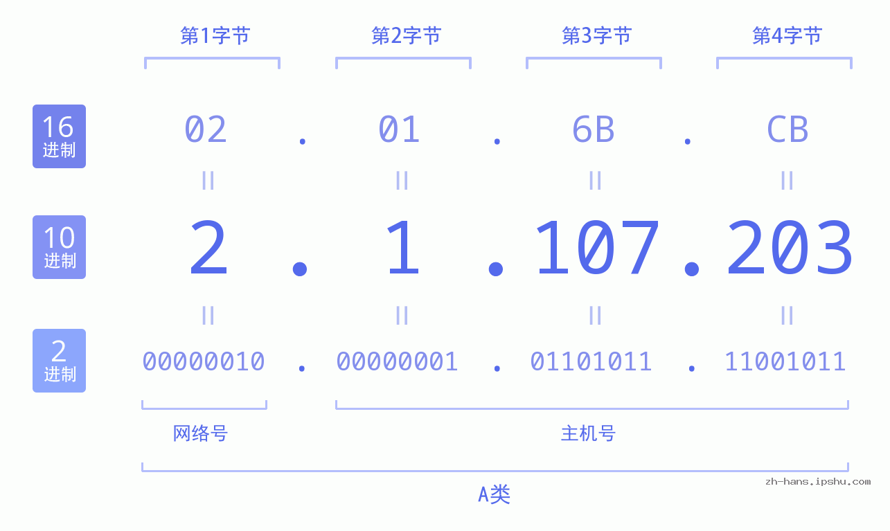 IP地址:2.1.107.203 数据结构图 二进制 十进制 十六进制 IPv4: 2.1.107.203 网络类型 网络号 主机号