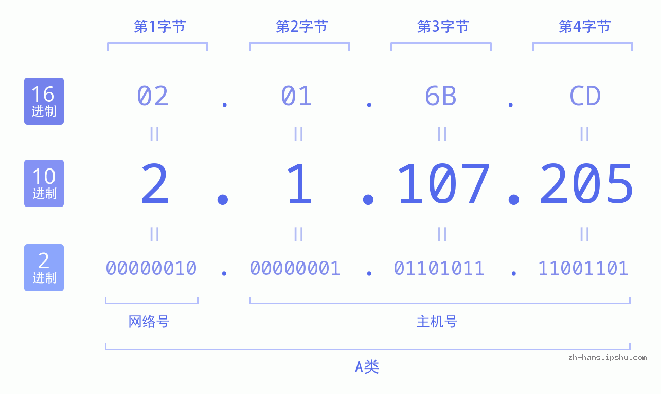 IP地址:2.1.107.205 数据结构图 二进制 十进制 十六进制 IPv4: 2.1.107.205 网络类型 网络号 主机号