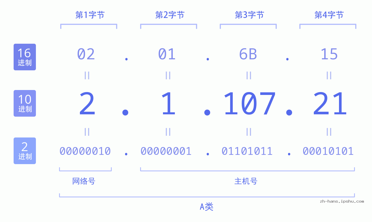 IP地址:2.1.107.21 数据结构图 二进制 十进制 十六进制 IPv4: 2.1.107.21 网络类型 网络号 主机号