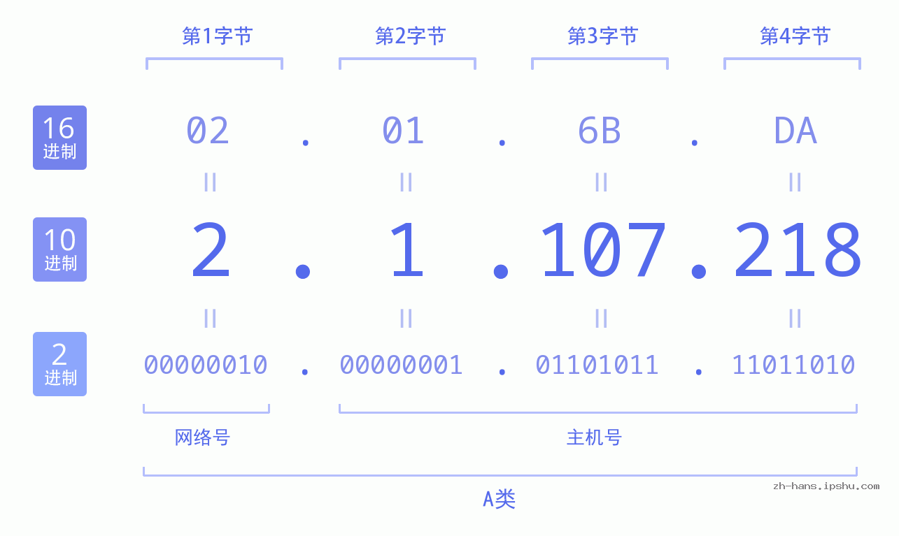 IP地址:2.1.107.218 数据结构图 二进制 十进制 十六进制 IPv4: 2.1.107.218 网络类型 网络号 主机号