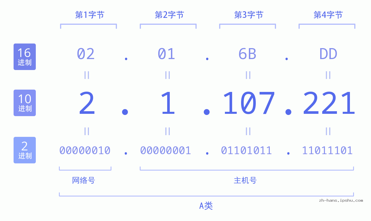 IP地址:2.1.107.221 数据结构图 二进制 十进制 十六进制 IPv4: 2.1.107.221 网络类型 网络号 主机号