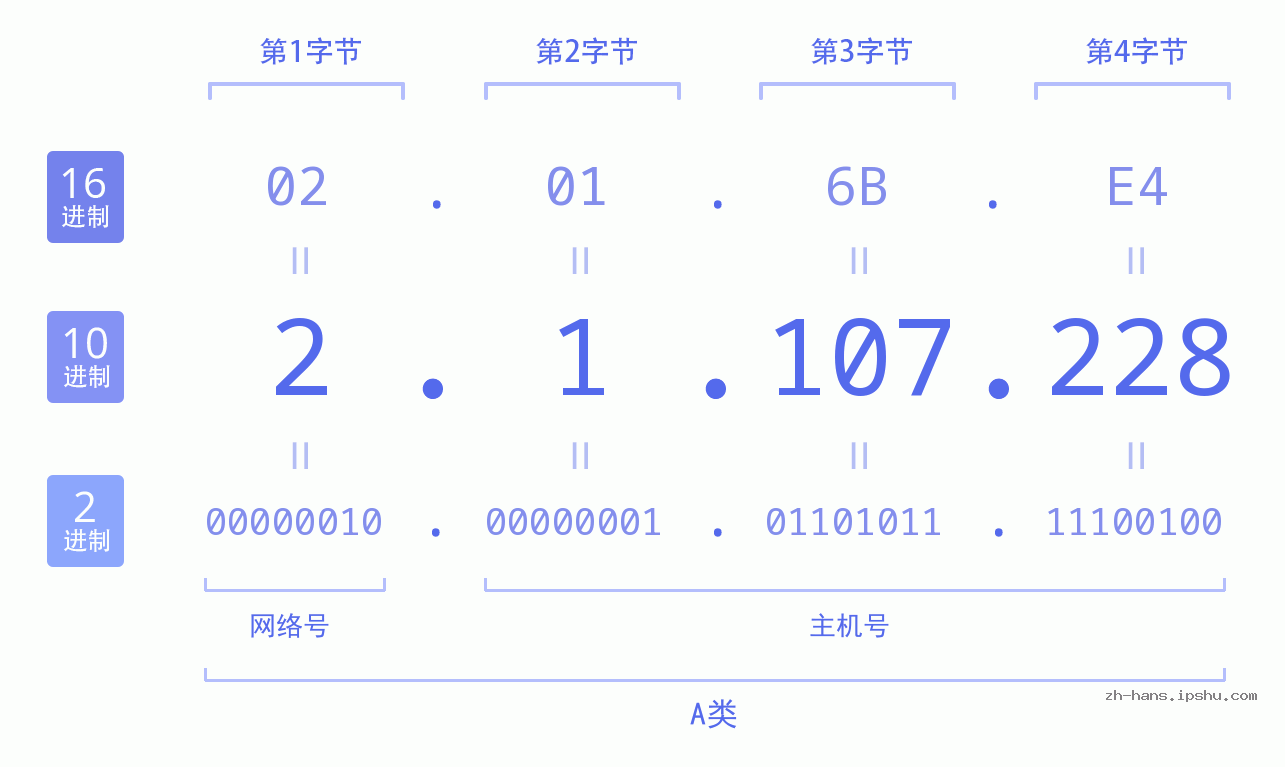 IP地址:2.1.107.228 数据结构图 二进制 十进制 十六进制 IPv4: 2.1.107.228 网络类型 网络号 主机号