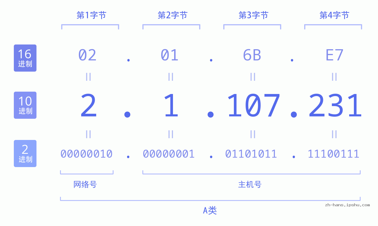 IP地址:2.1.107.231 数据结构图 二进制 十进制 十六进制 IPv4: 2.1.107.231 网络类型 网络号 主机号