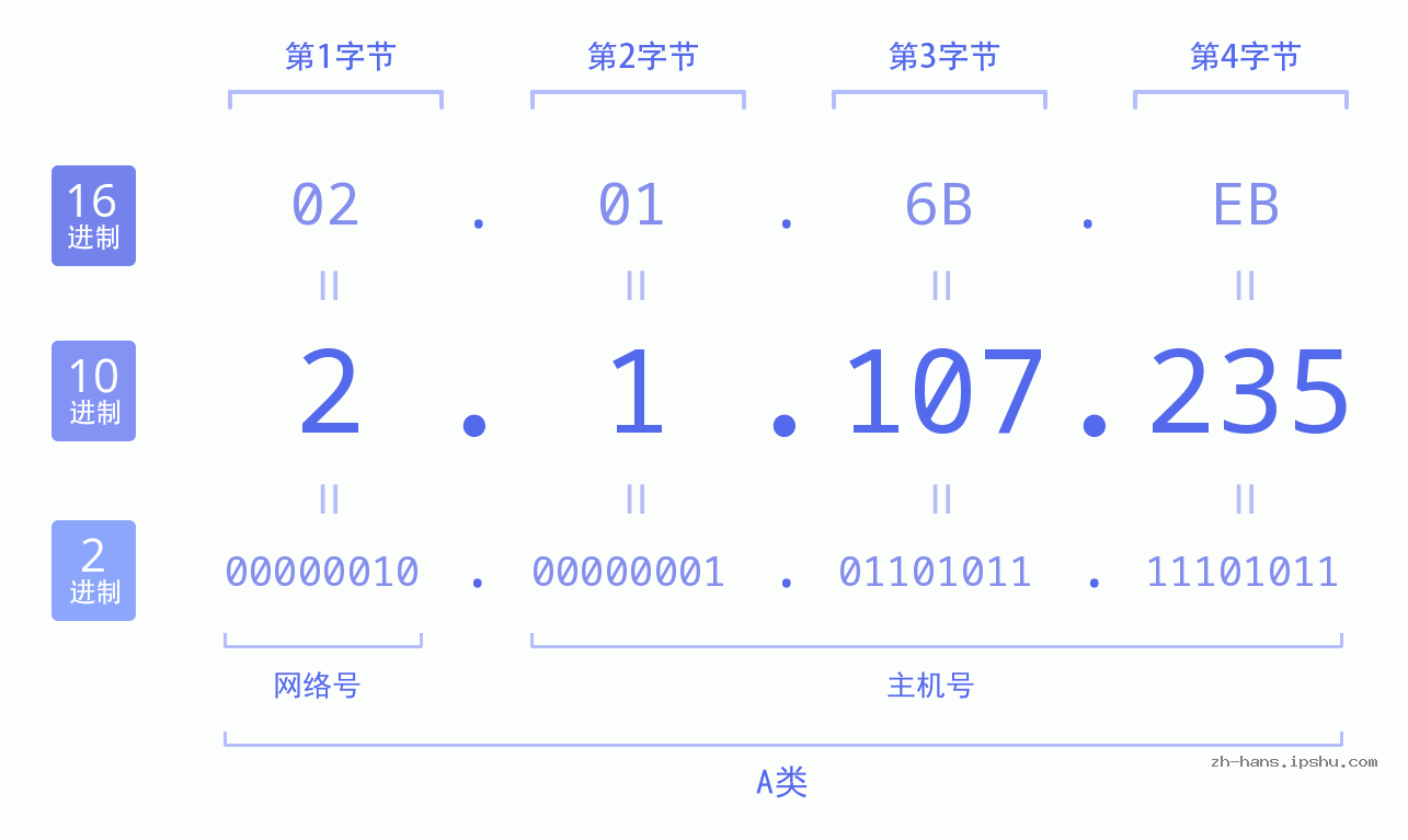 IP地址:2.1.107.235 数据结构图 二进制 十进制 十六进制 IPv4: 2.1.107.235 网络类型 网络号 主机号