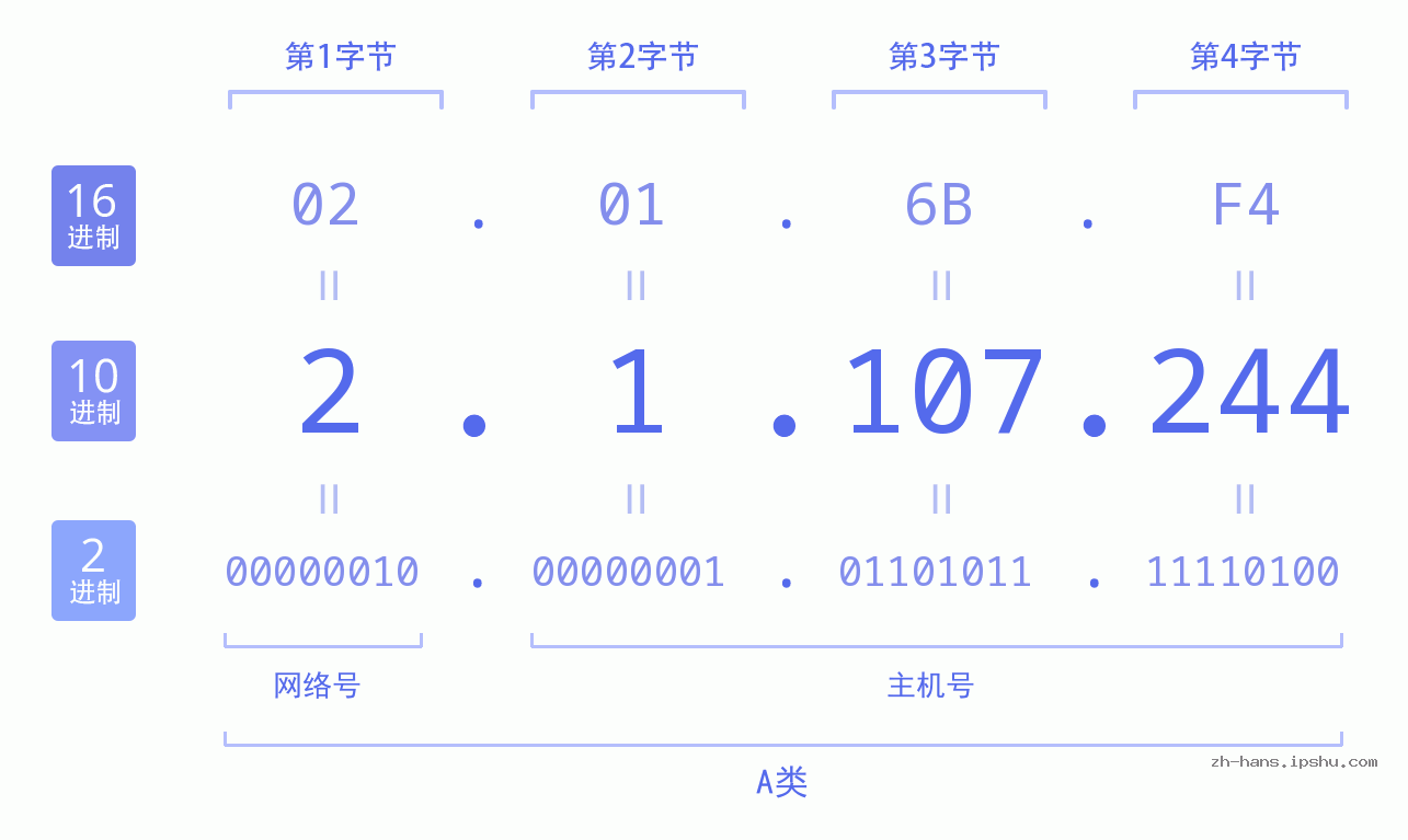 IP地址:2.1.107.244 数据结构图 二进制 十进制 十六进制 IPv4: 2.1.107.244 网络类型 网络号 主机号