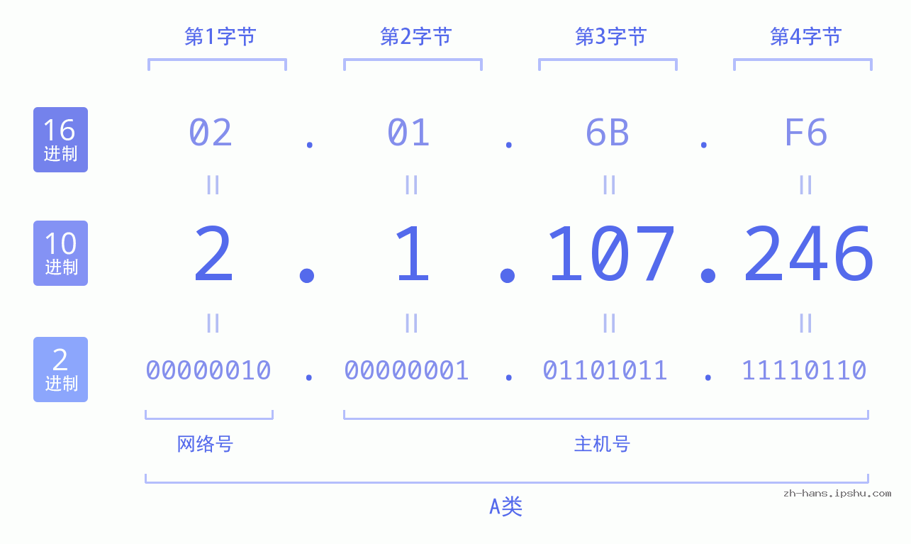 IP地址:2.1.107.246 数据结构图 二进制 十进制 十六进制 IPv4: 2.1.107.246 网络类型 网络号 主机号