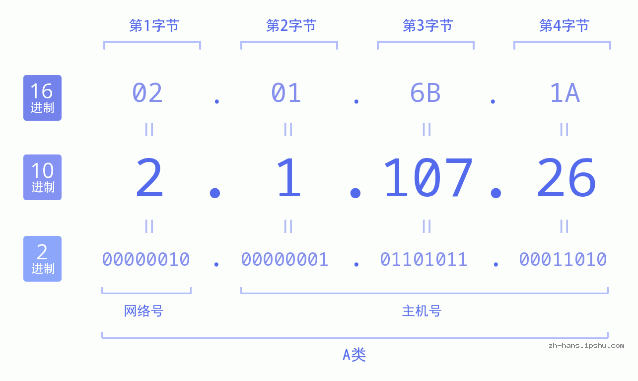 IP地址:2.1.107.26 数据结构图 二进制 十进制 十六进制 IPv4: 2.1.107.26 网络类型 网络号 主机号